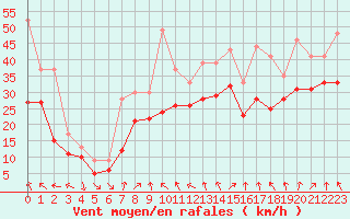 Courbe de la force du vent pour Plussin (42)