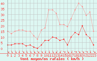 Courbe de la force du vent pour Vias (34)