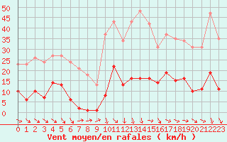 Courbe de la force du vent pour Roujan (34)