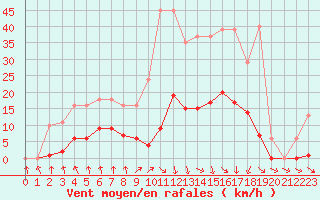 Courbe de la force du vent pour Mouilleron-le-Captif (85)