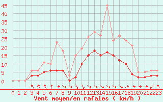 Courbe de la force du vent pour Pouzauges (85)