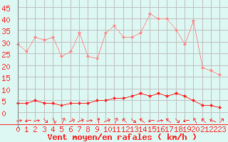 Courbe de la force du vent pour Saint-Saturnin-Ls-Avignon (84)