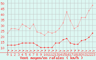 Courbe de la force du vent pour Frontenay (79)