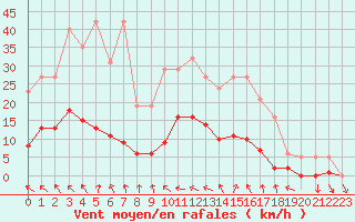 Courbe de la force du vent pour Als (30)
