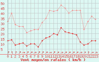 Courbe de la force du vent pour Herhet (Be)