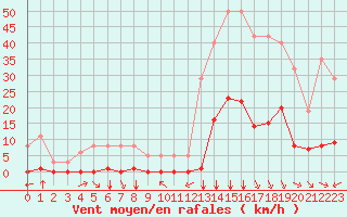 Courbe de la force du vent pour Millau (12)