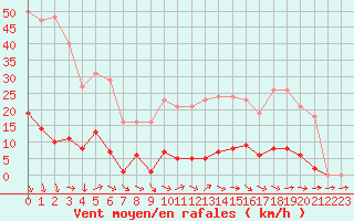 Courbe de la force du vent pour Les Pennes-Mirabeau (13)