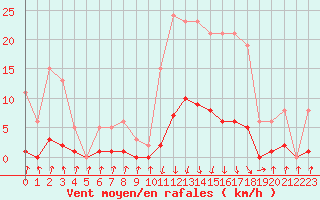Courbe de la force du vent pour Pinsot (38)