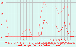 Courbe de la force du vent pour Angliers (17)