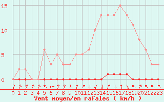 Courbe de la force du vent pour Xonrupt-Longemer (88)