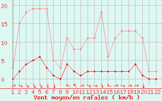 Courbe de la force du vent pour Jonzac (17)