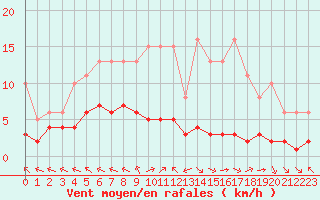 Courbe de la force du vent pour Chatelus-Malvaleix (23)