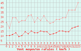 Courbe de la force du vent pour Renwez (08)