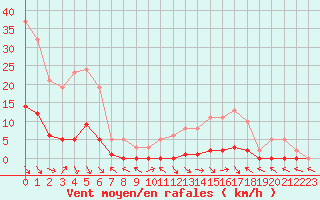 Courbe de la force du vent pour Saint-Paul-lez-Durance (13)