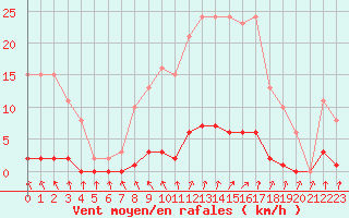 Courbe de la force du vent pour Lamballe (22)