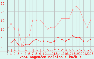 Courbe de la force du vent pour Saint-Maximin-la-Sainte-Baume (83)