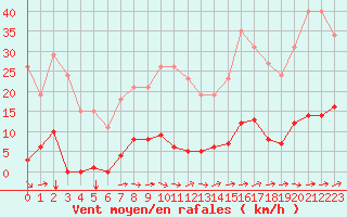 Courbe de la force du vent pour Agde (34)