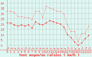 Courbe de la force du vent pour Monts-sur-Guesnes (86)