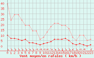 Courbe de la force du vent pour Millau (12)