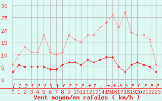 Courbe de la force du vent pour Frontenay (79)