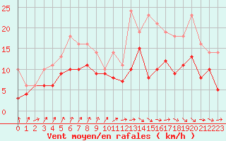 Courbe de la force du vent pour Izegem (Be)