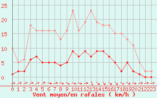 Courbe de la force du vent pour Herhet (Be)