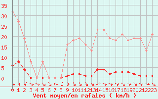 Courbe de la force du vent pour Berson (33)