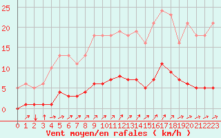 Courbe de la force du vent pour Besn (44)