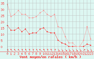 Courbe de la force du vent pour Nonaville (16)