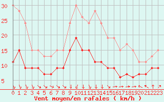 Courbe de la force du vent pour Cambrai / Epinoy (62)