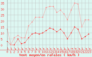 Courbe de la force du vent pour Als (30)