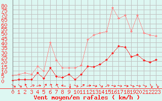 Courbe de la force du vent pour Malbosc (07)