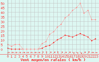 Courbe de la force du vent pour Six-Fours (83)