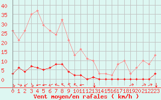 Courbe de la force du vent pour Saint-Vran (05)