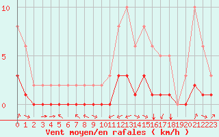 Courbe de la force du vent pour Carrion de Calatrava (Esp)