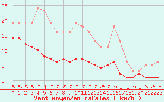 Courbe de la force du vent pour Chatelus-Malvaleix (23)