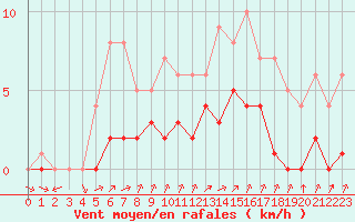 Courbe de la force du vent pour Biache-Saint-Vaast (62)