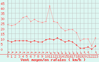 Courbe de la force du vent pour Lagny-sur-Marne (77)