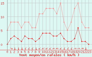 Courbe de la force du vent pour Aizenay (85)