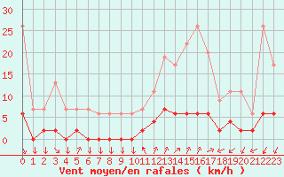 Courbe de la force du vent pour Chamonix-Mont-Blanc (74)