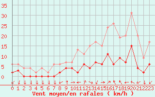 Courbe de la force du vent pour Aix-en-Provence (13)