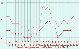 Courbe de la force du vent pour Thnes (74)