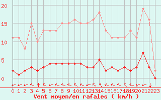 Courbe de la force du vent pour Lagny-sur-Marne (77)