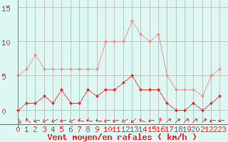 Courbe de la force du vent pour Six-Fours (83)