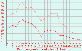 Courbe de la force du vent pour Boulaide (Lux)