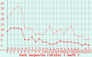 Courbe de la force du vent pour Villarzel (Sw)