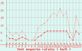 Courbe de la force du vent pour Sandillon (45)