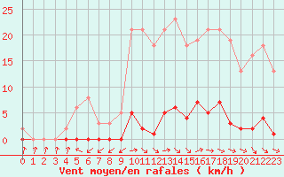 Courbe de la force du vent pour Verneuil (78)