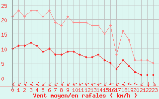 Courbe de la force du vent pour Aniane (34)