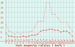 Courbe de la force du vent pour Millau (12)